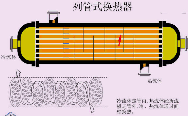 列管式换热器法兰工作原理图